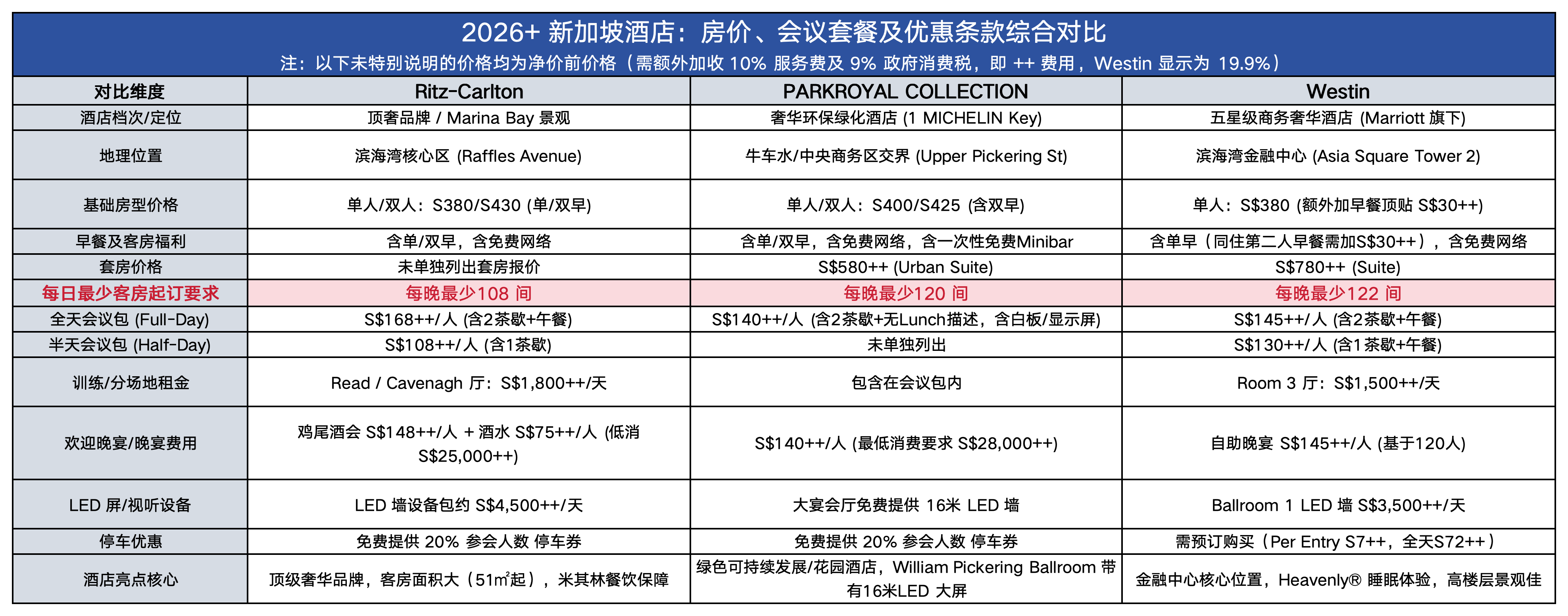 2026+ 新加坡酒店:房价、会议套餐及优惠条款综合对比_Sheet1.png